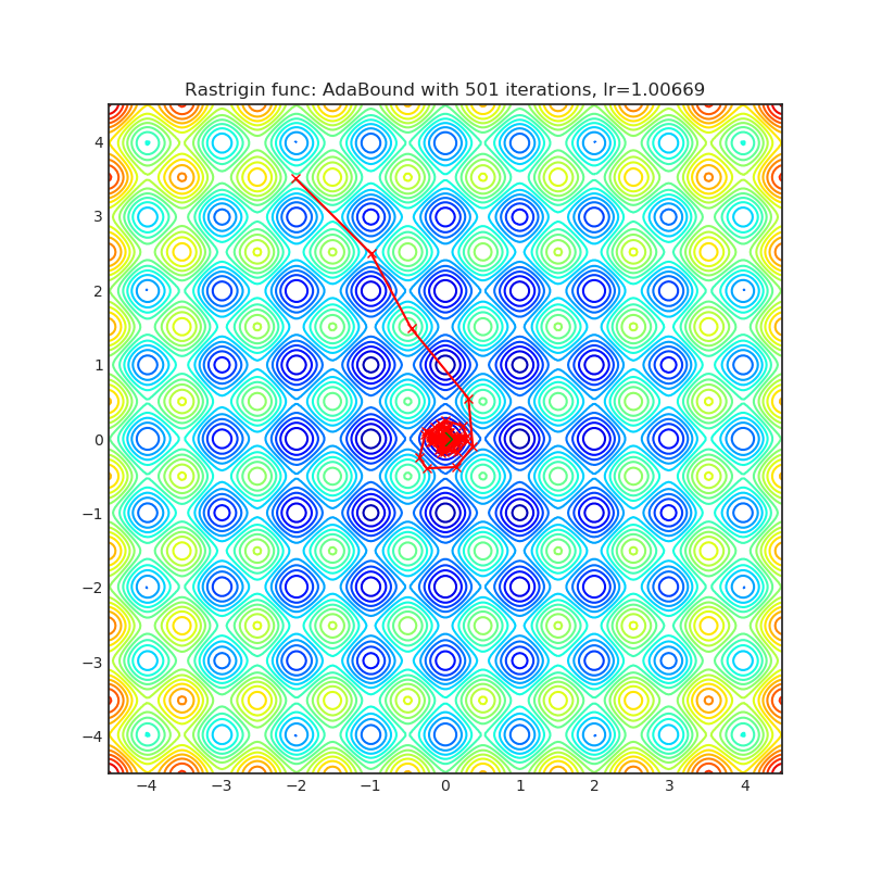 https://raw.githubusercontent.com/jettify/pytorch-optimizer/master/docs/rastrigin_AdaBound.png