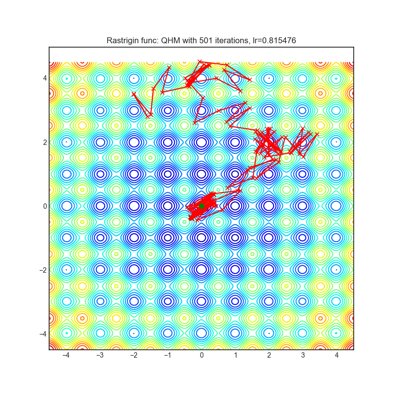 https://raw.githubusercontent.com/jettify/pytorch-optimizer/master/docs/rastrigin_QHM.png