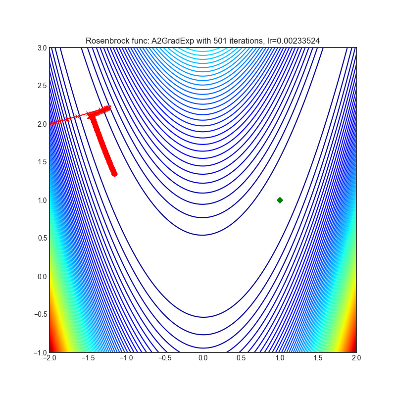 https://raw.githubusercontent.com/jettify/pytorch-optimizer/master/docs/rosenbrock_A2GradExp.png