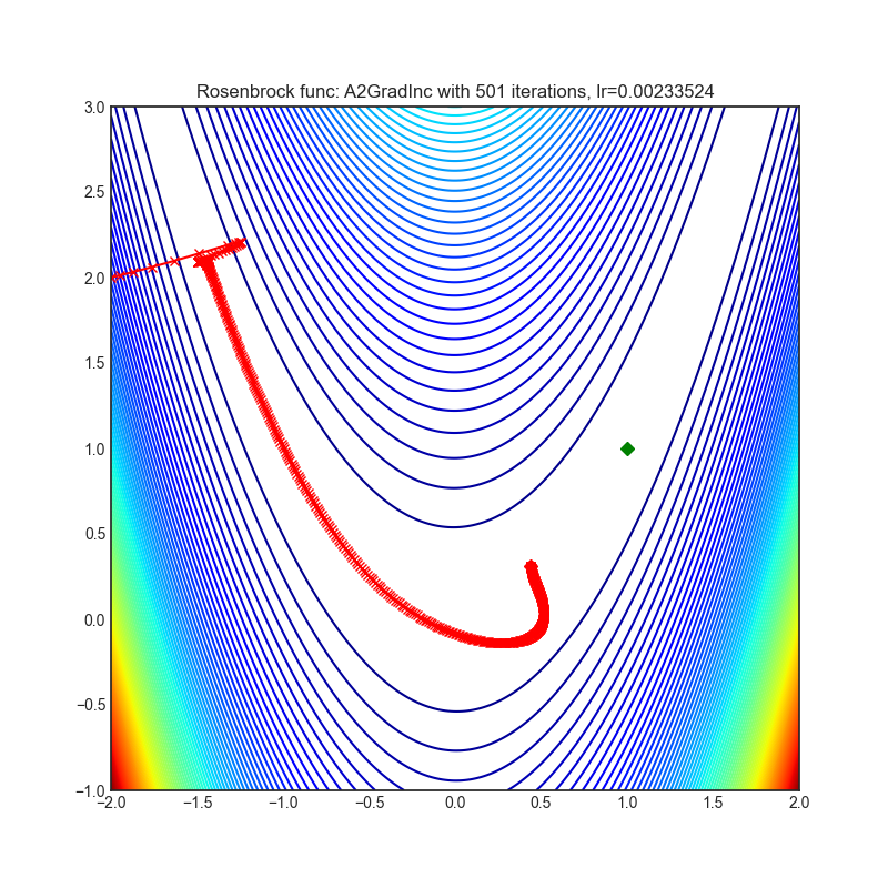 https://raw.githubusercontent.com/jettify/pytorch-optimizer/master/docs/rosenbrock_A2GradInc.png