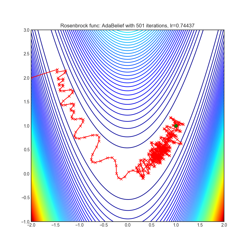 https://raw.githubusercontent.com/jettify/pytorch-optimizer/master/docs/rosenbrock_AdaBelief.png