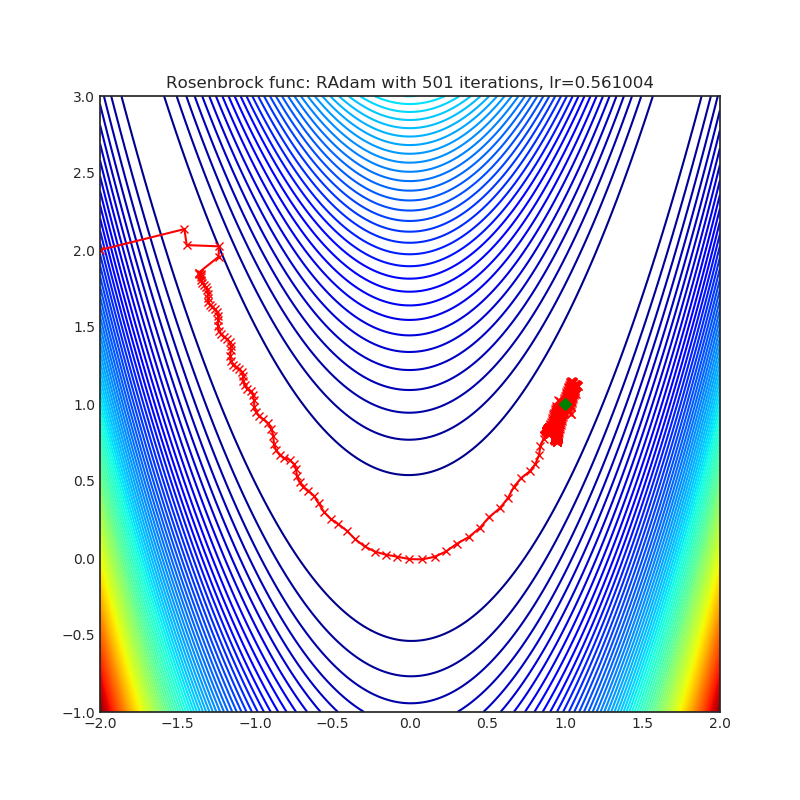 https://raw.githubusercontent.com/jettify/pytorch-optimizer/master/docs/rosenbrock_RAdam.png