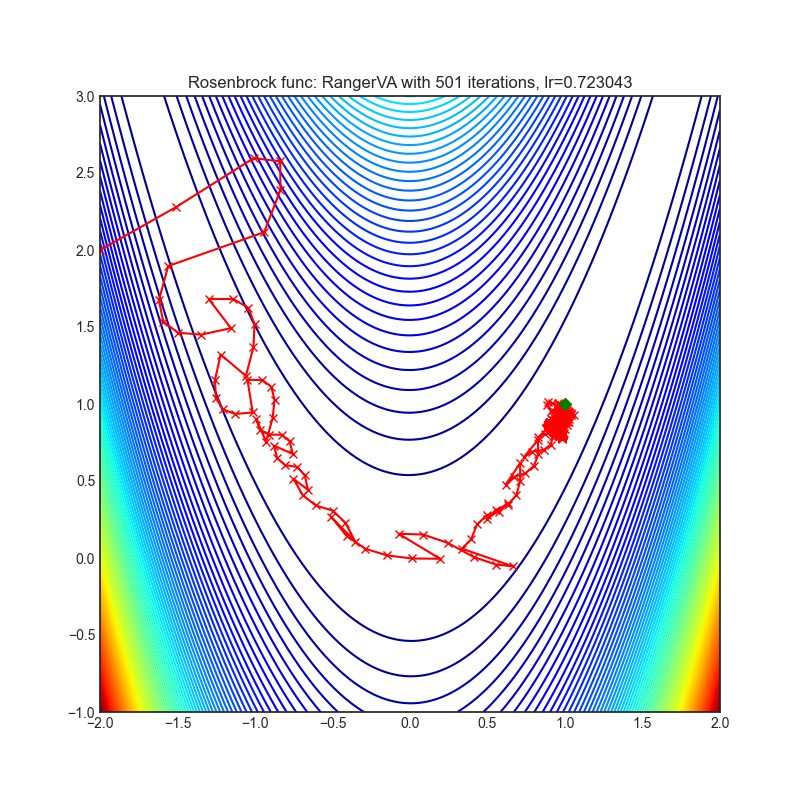 https://raw.githubusercontent.com/jettify/pytorch-optimizer/master/docs/rosenbrock_RangerVA.png