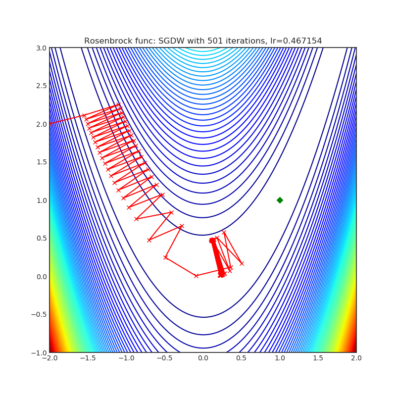 Stochastic gradient. Стохастический градиентный спуск. Стохастический градиентный спуск (SGD). Розенброк. 3. Стохастический градиентный спуск (Stochastic gradient Descent).