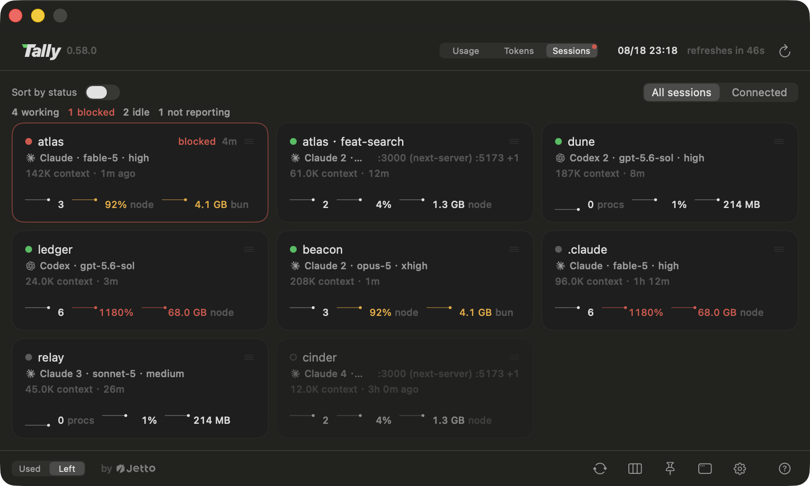 Tally's session board in dark mode, three columns of session cards, one per supervised conversation: each card names the project or worktree it runs in (atlas, atlas feat-search, dune, ledger, beacon, relay, cinder), the account, model and effort it is on (Claude fable-5 high, Codex 2 gpt-5.6-sol high, Claude 3 sonnet-5 medium), the conversation's context size and how long since it last moved; the atlas card is outlined in red and labeled blocked, the summary line counts 4 working, 1 blocked, 2 idle, 1 not reporting, and the Sessions tab in the header carries a red dot; each card's bottom line reads the session's machine footprint (subagent count, CPU percentage, memory, the biggest eater named: node, bun), and a dev-server card lists the ports it is holding (:3000 next-server, :5173)