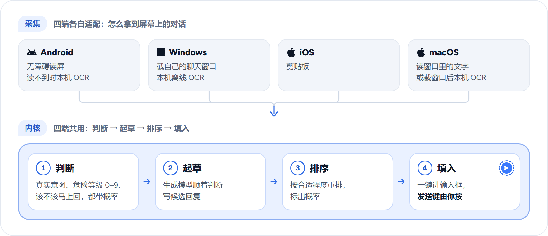 一套内核流程图。上层「采集」四端各自适配：Android 无障碍读屏，读不到时本机 OCR；Windows 截自己的聊天窗口，本机离线 OCR；iOS 剪贴板；macOS 读窗口里的文字，或截窗口后本机 OCR。四路汇到下层「内核」，四端共用：1 判断（真实意图、危险等级 0–9、该不该马上回，都带概率）→ 2 起草（生成模型顺着判断写候选回复）→ 3 排序（按合适程度重排，标出概率）→ 4 填入（一键进输入框，发送键由你按）。