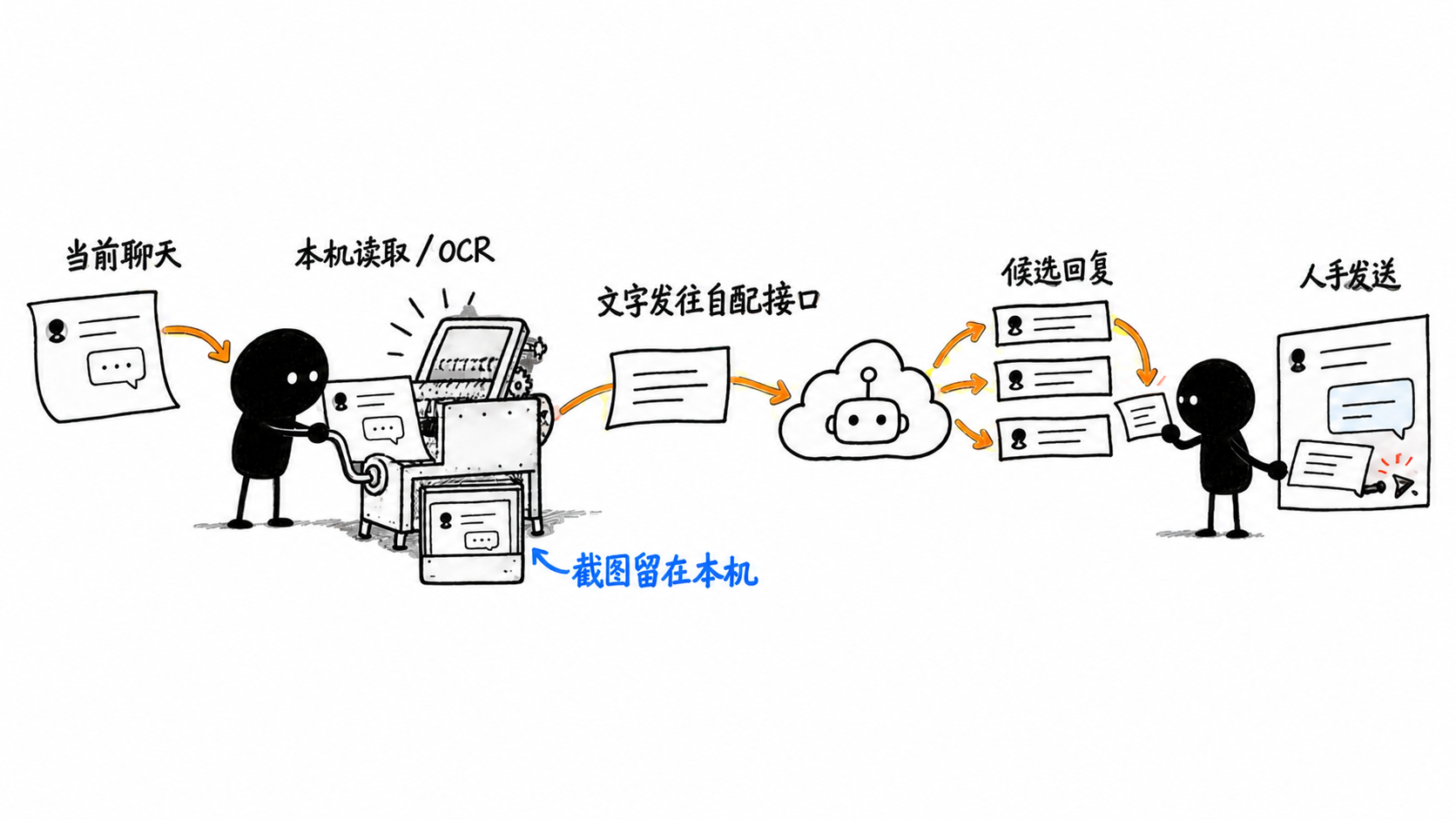 手机上的「对话副驾」:QQ、X、飞书聊天时,AI帮你读懂潜台词、写出得体回复