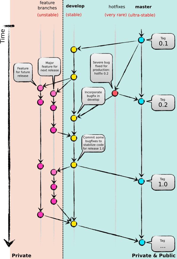 Typical Git branching model