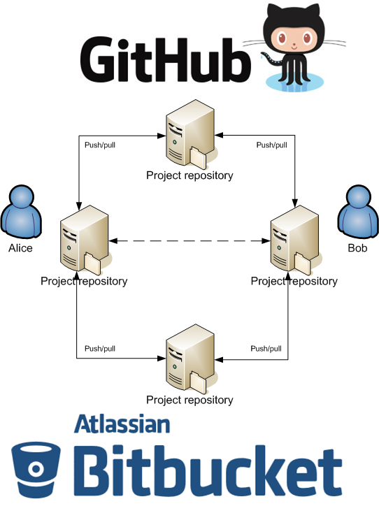 Git usage through online services