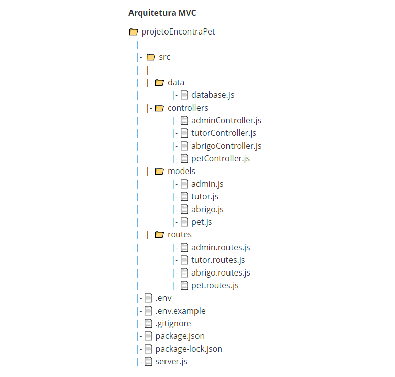 Arquitetura MVC