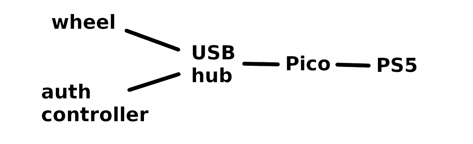 Diagram of the connections