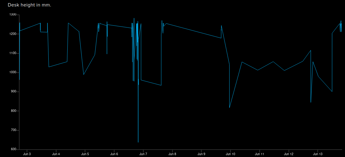 Jarvis desk position history graph