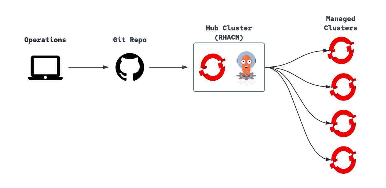 RHACM Diagram