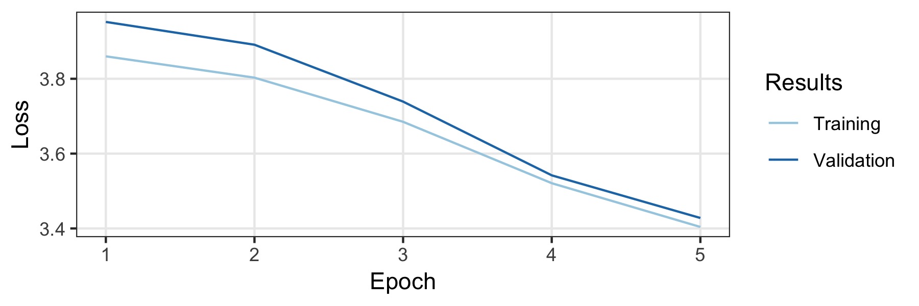 Training curves of the language model.