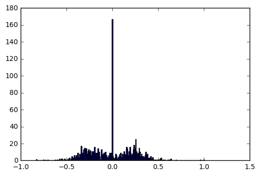 Probability distribution after augmentation