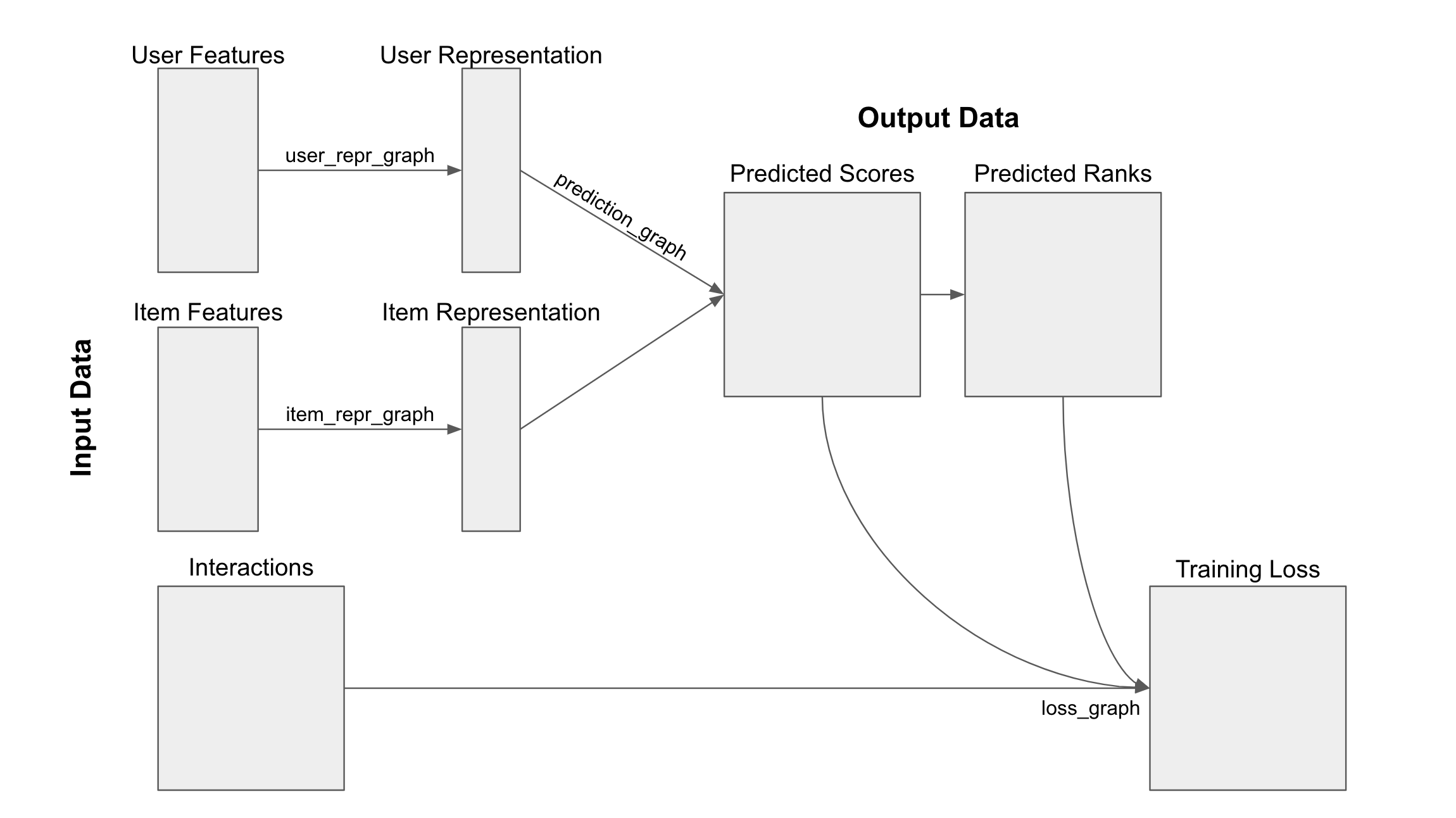 TensorRec System Diagram