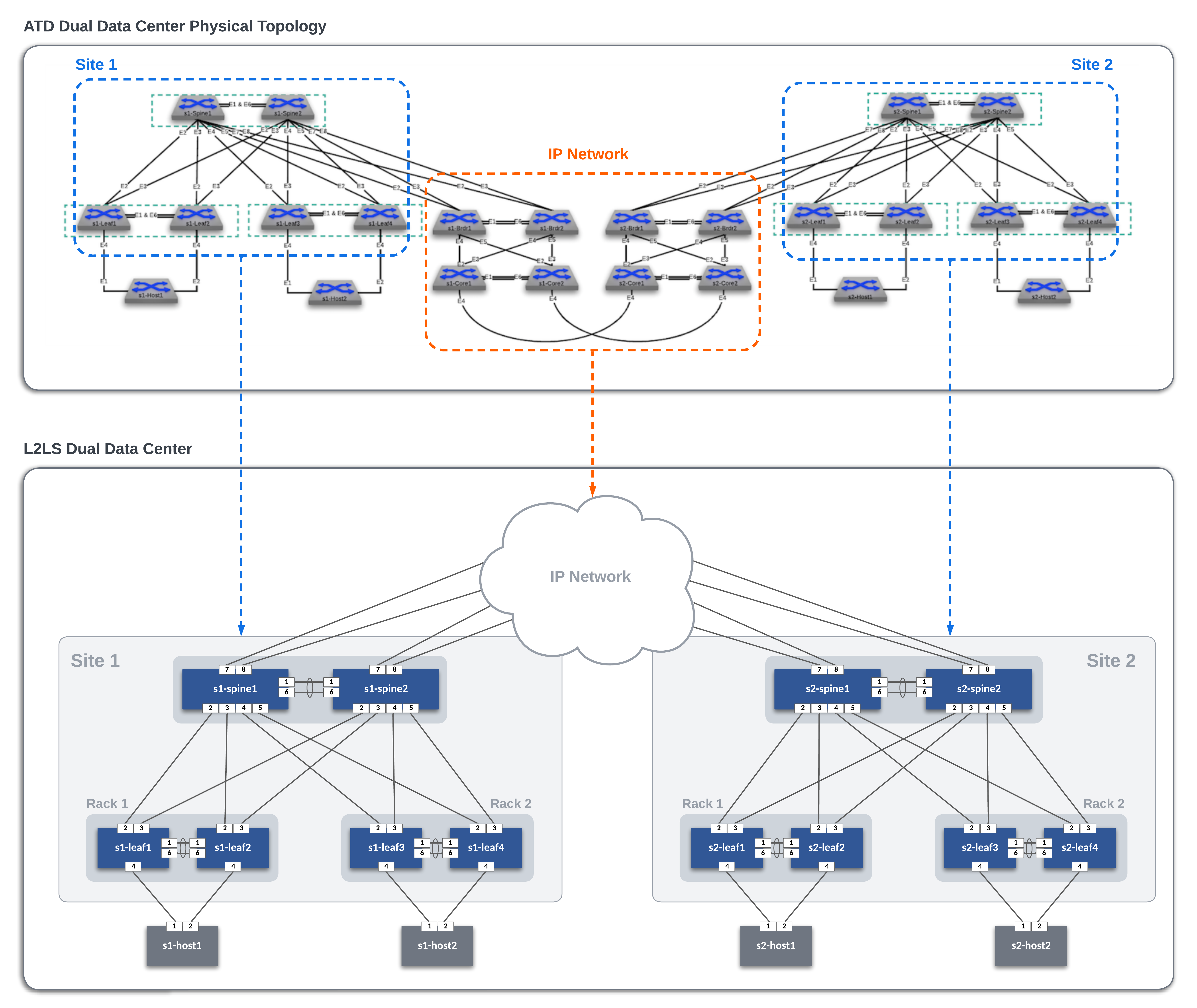 Topologies