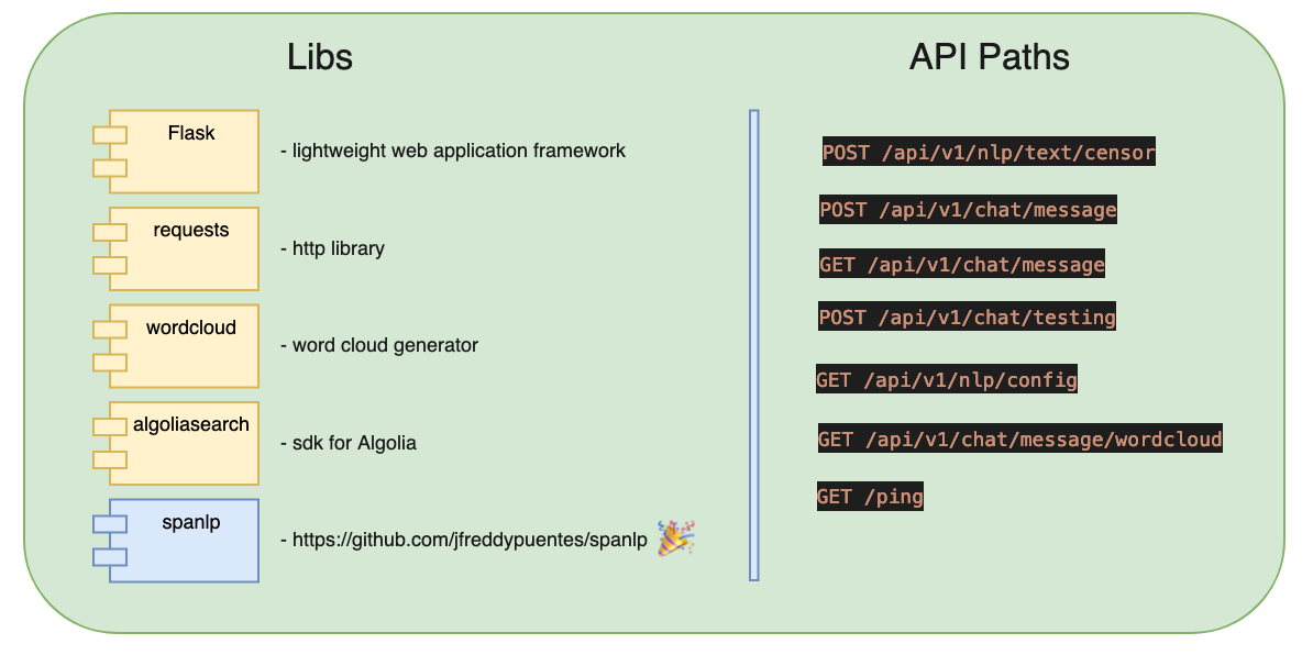 Componentes de API