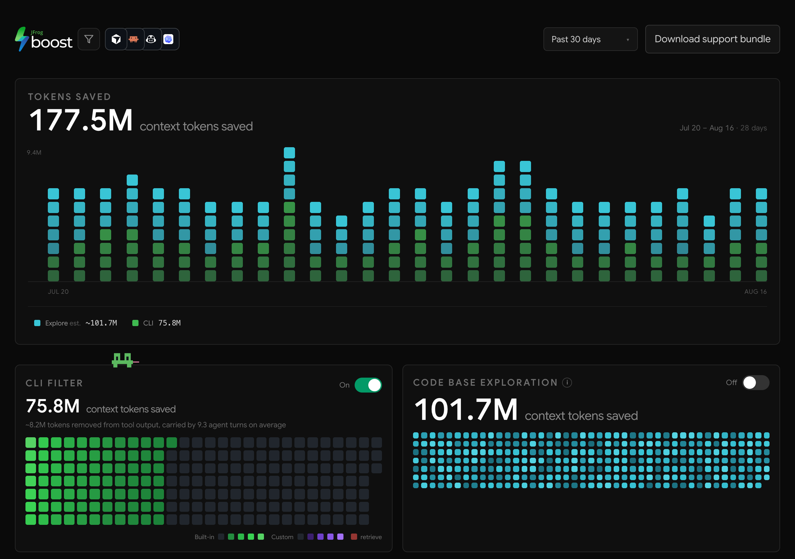 boost report dashboard: context tokens saved over time, with CLI filter and Code Base Exploration breakdowns