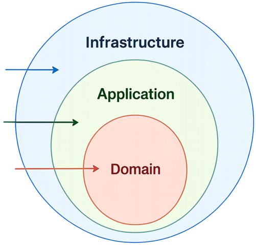 Dependency rule