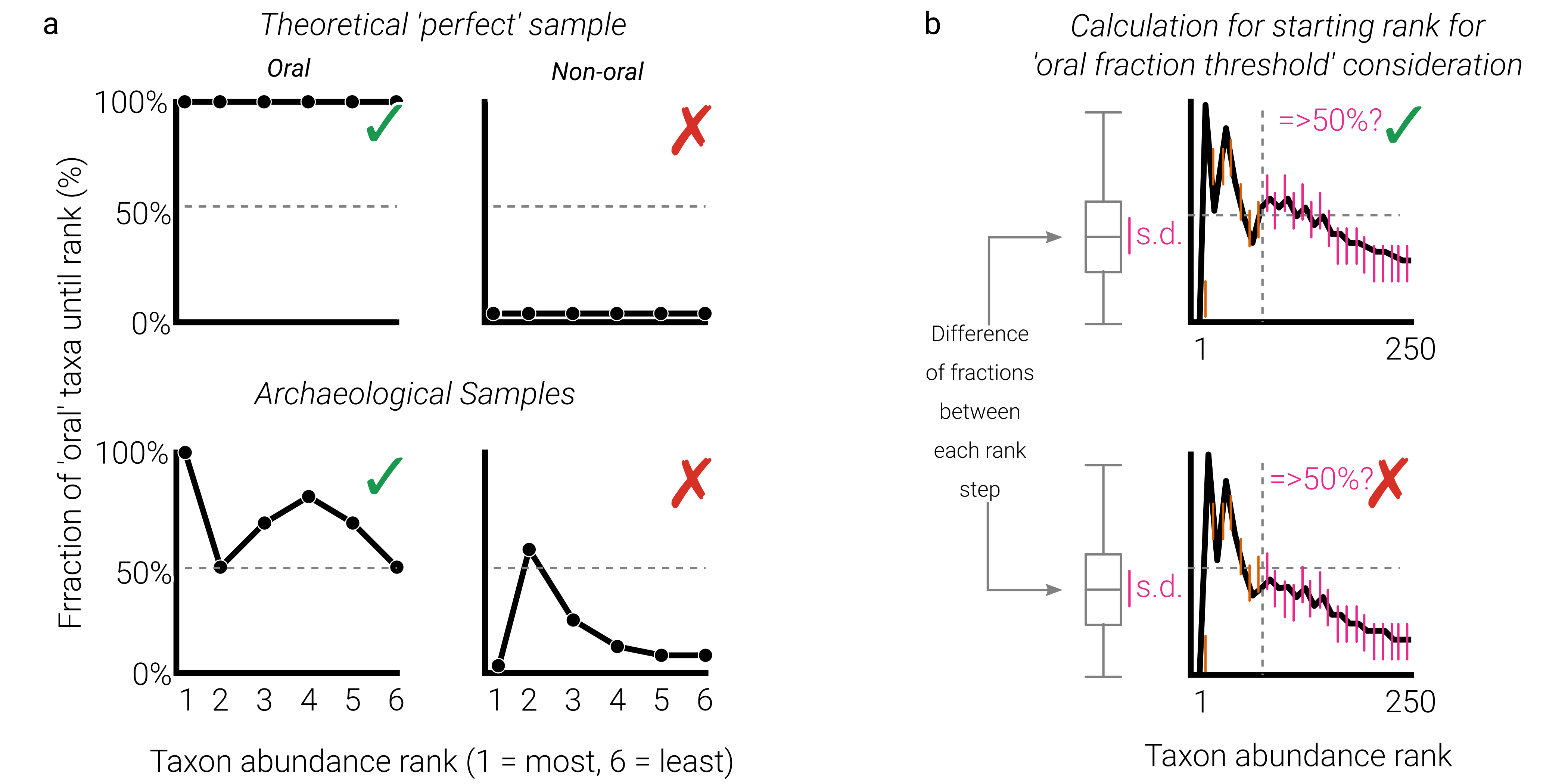 Schematic of how Cumulative Percentage Decay Plots Work