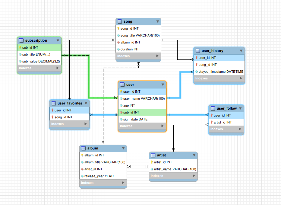 ER Diagram "Spotify Clone"