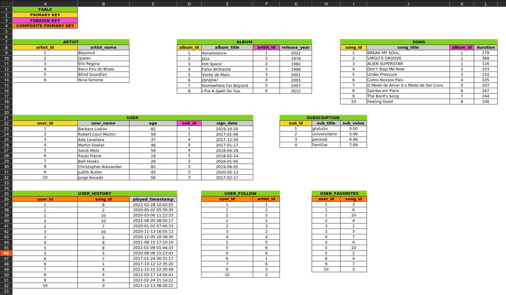 Tabela normalizada "Spotify Clone"