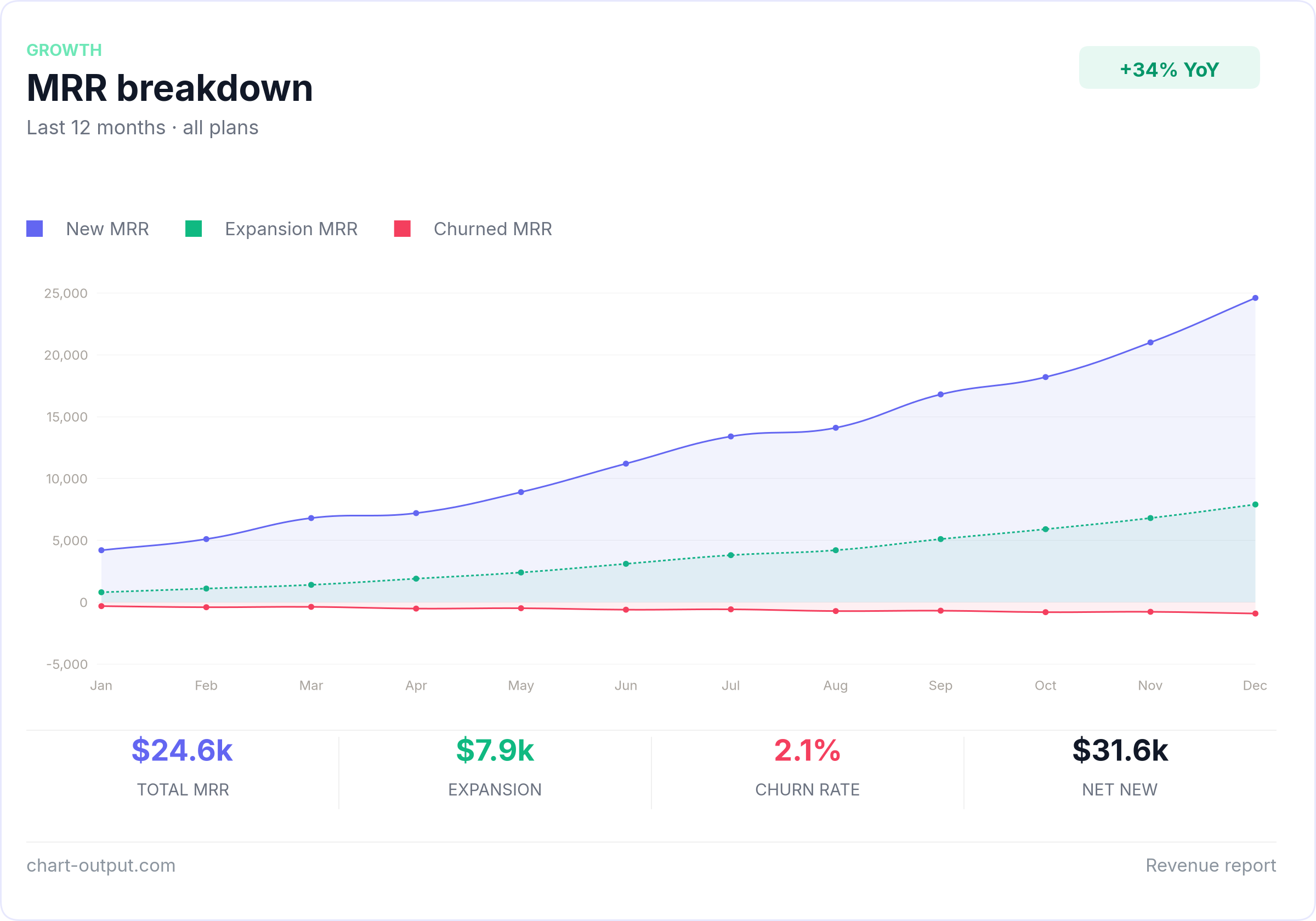 MRR breakdown chart example