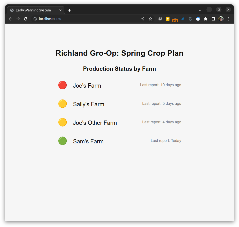 A list of farms for a coop's crop plan, showing for each farm a color-coded red, yellow or green status icon and the date of their last status report, all sorted by relative urgency.