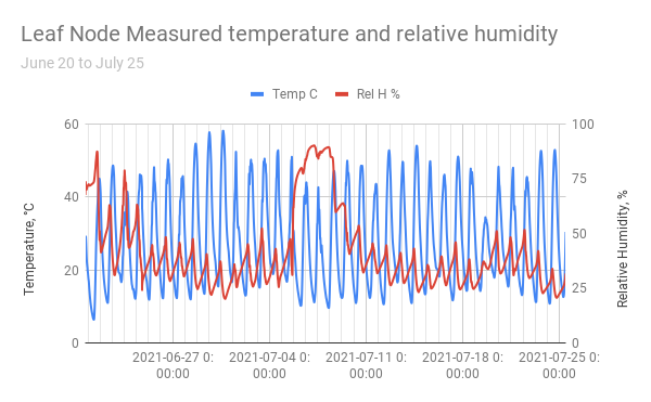 temperature and humidity data