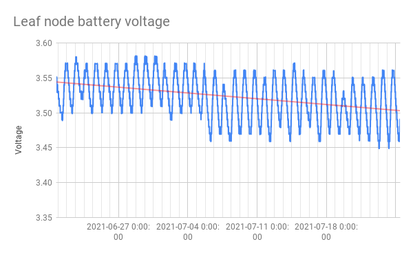 Battery use