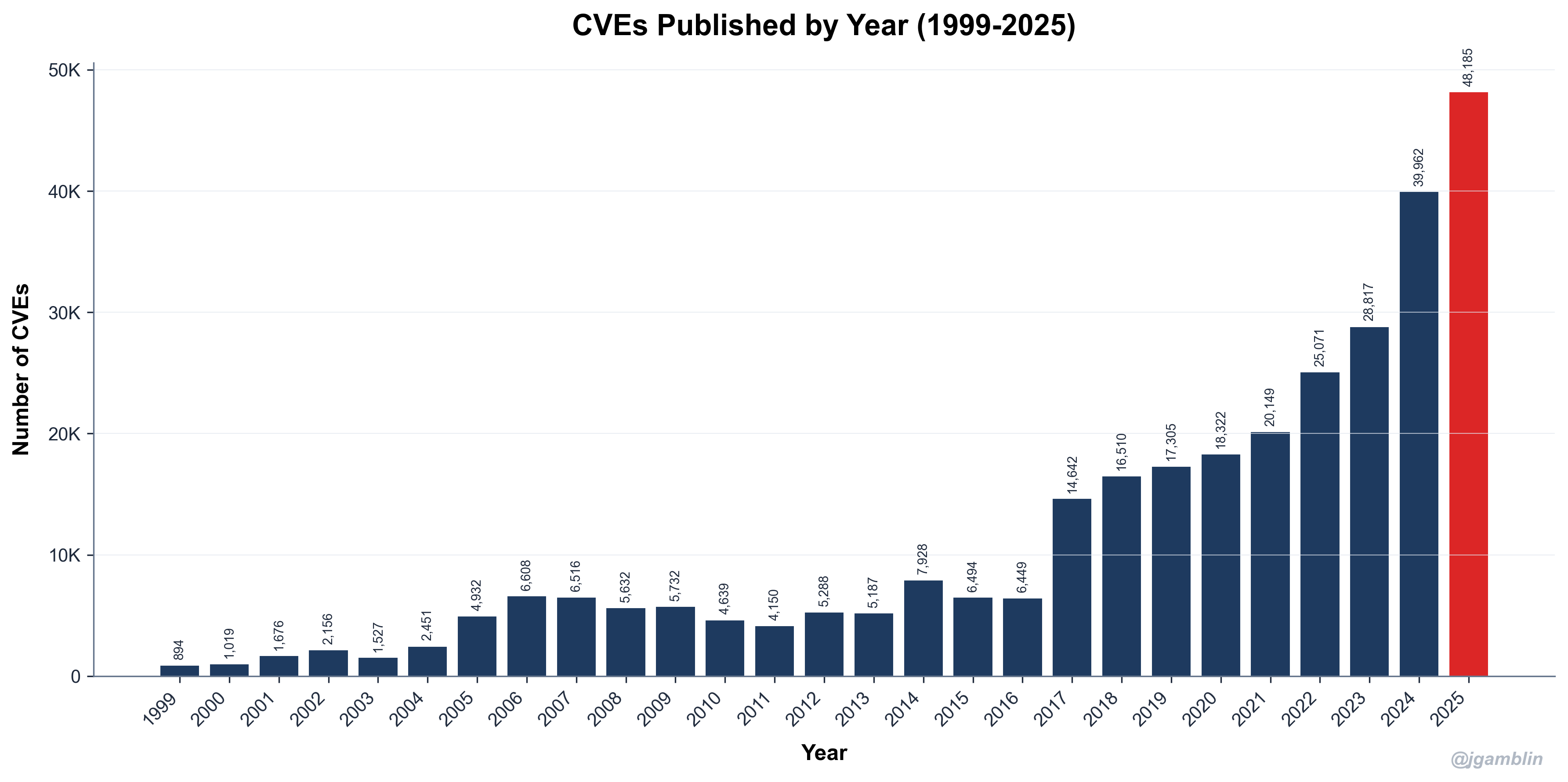 CVEs by Year