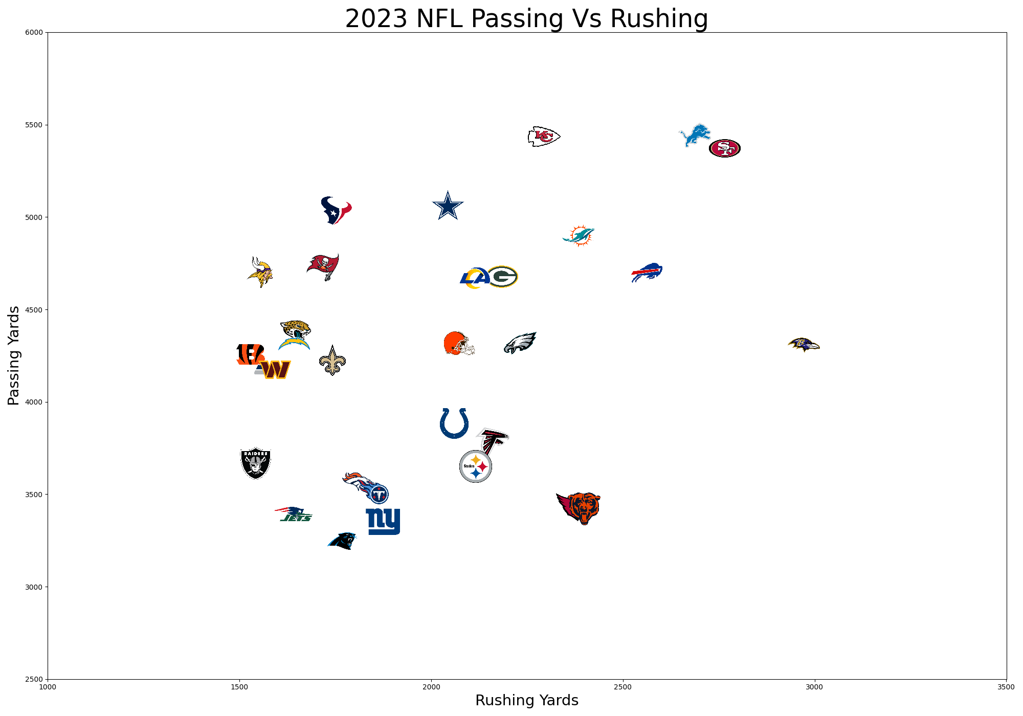 Rushing Vs Passing Yards Stats