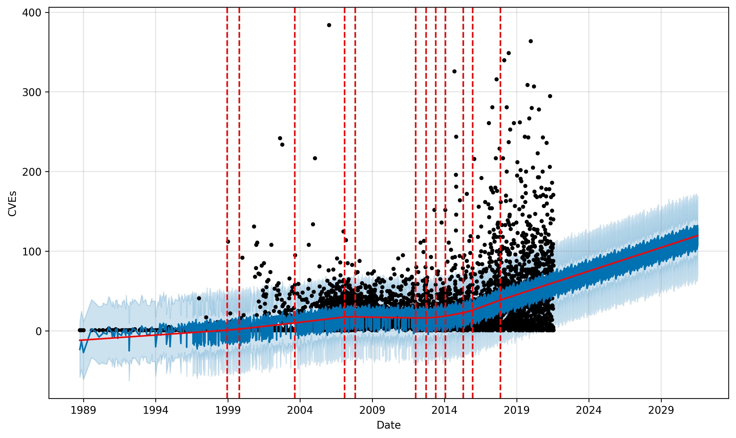 ForeCast Changepont Graph