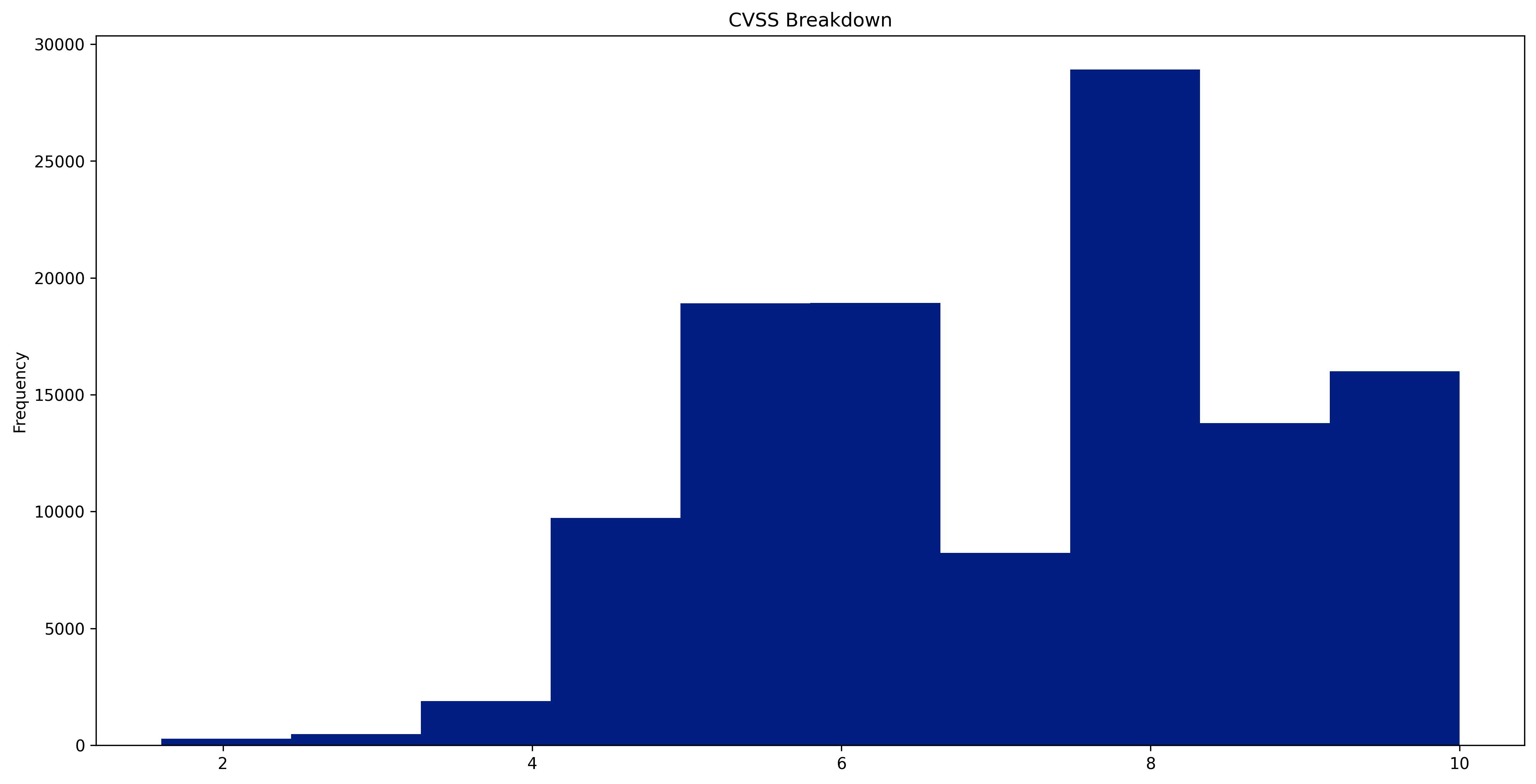 CVSS Graph