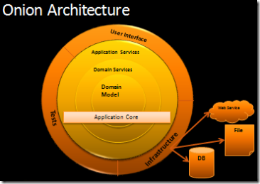 Onion Architecture Pattern Diagram