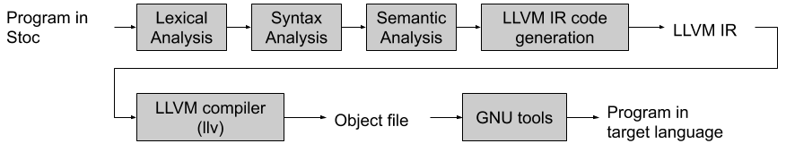 Structure of the compiler implemented for Stoc