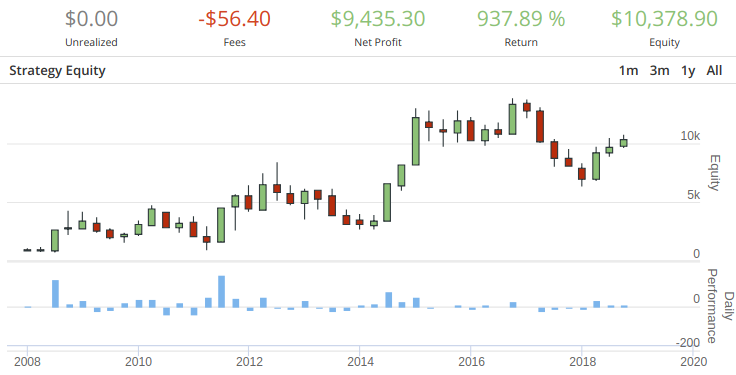 Backtest Performance