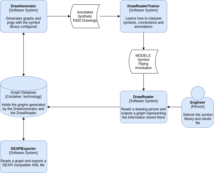 Draw reader C4 diagram