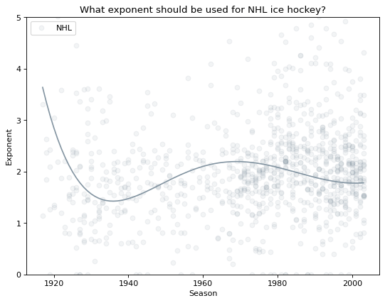 A scatterplot with trend line, showing a fairly cloudy distribution.