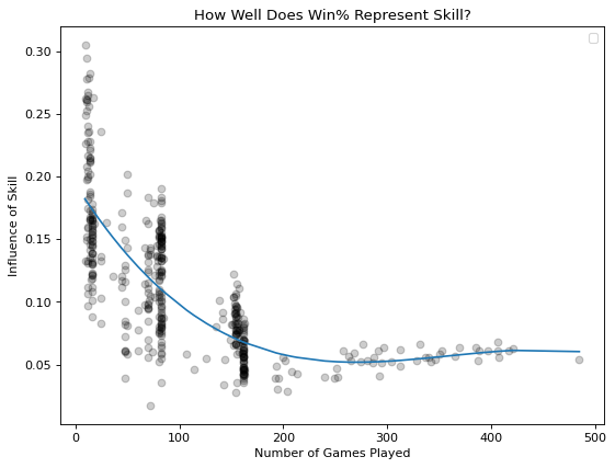 A scatterplot for all sports, with win percentage attributability to skill going down with an increase in games played.