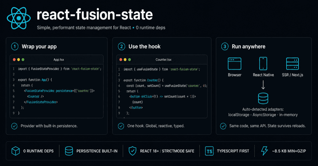 react-fusion-state — three steps to global state: wrap your app with FusionStateProvider, read and write any key with useFusionState, run the same code across Browser, React Native and SSR with auto-detected adapters (localStorage, AsyncStorage, in-memory). 0 runtime deps, ~8.5 KB min+gzip, React 18+ / StrictMode safe, TypeScript-first.