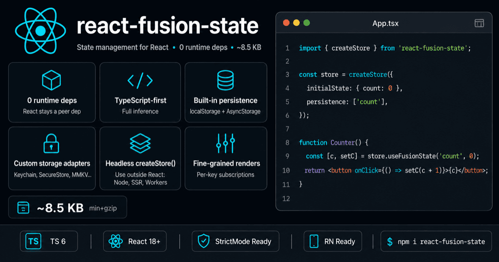 react-fusion-state at a glance: 0 runtime deps (React stays a peer dep), TypeScript-first with full inference, built-in persistence (localStorage + AsyncStorage), custom storage adapters (Keychain, SecureStore, MMKV...), headless createStore() usable outside React (Node, SSR, Workers), fine-grained per-key subscriptions, ~8.5 KB min+gzip. Code snippet shows the createStore() API.