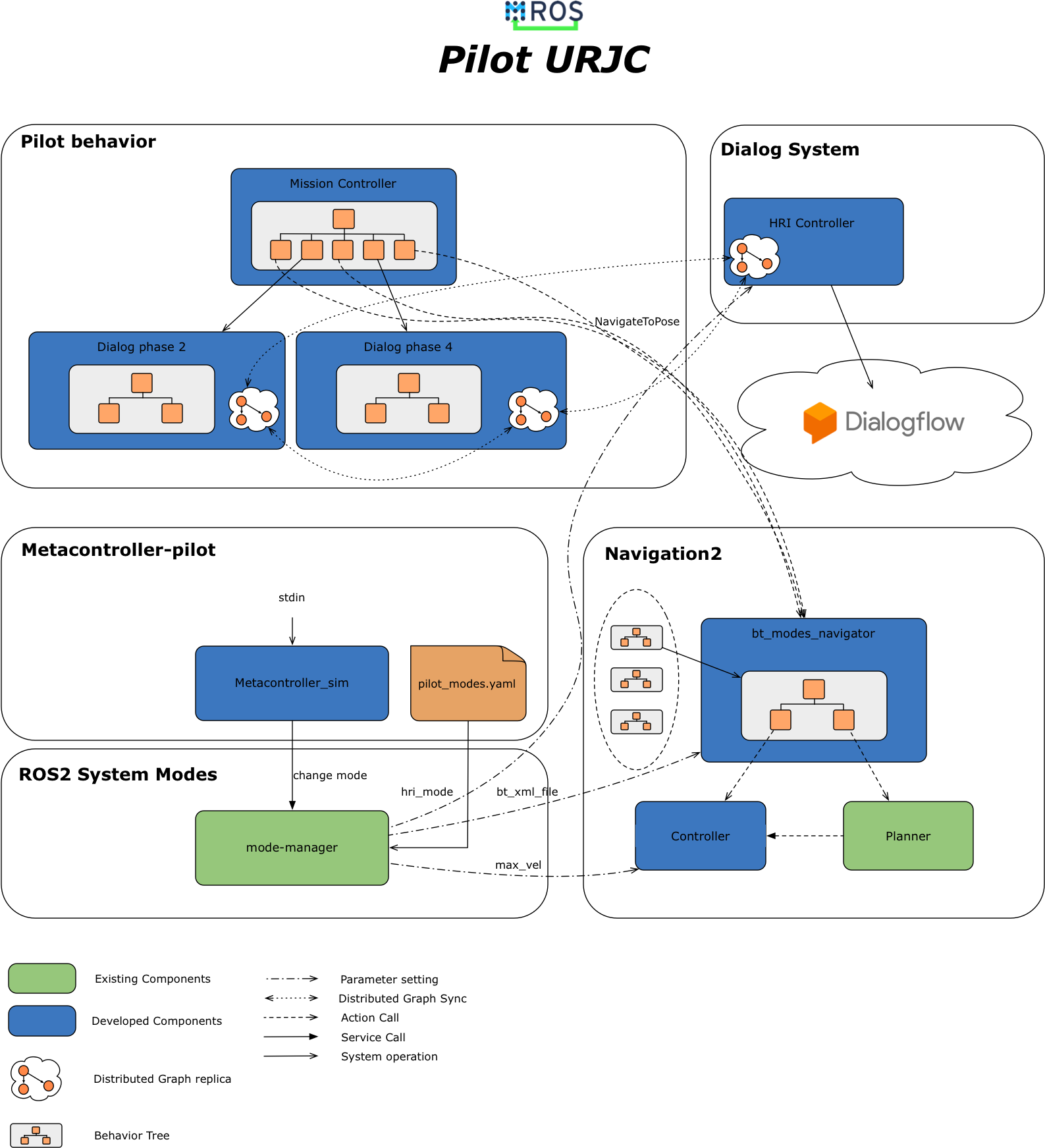 pilot_overview