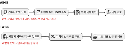 다국어 프로세스 비교