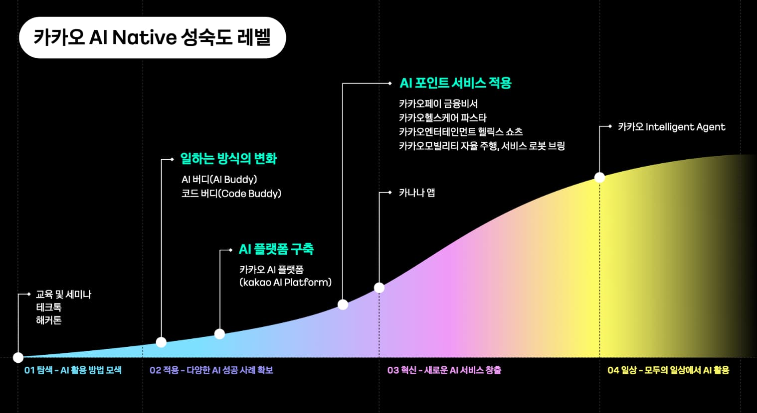 AI 성숙도 레벨