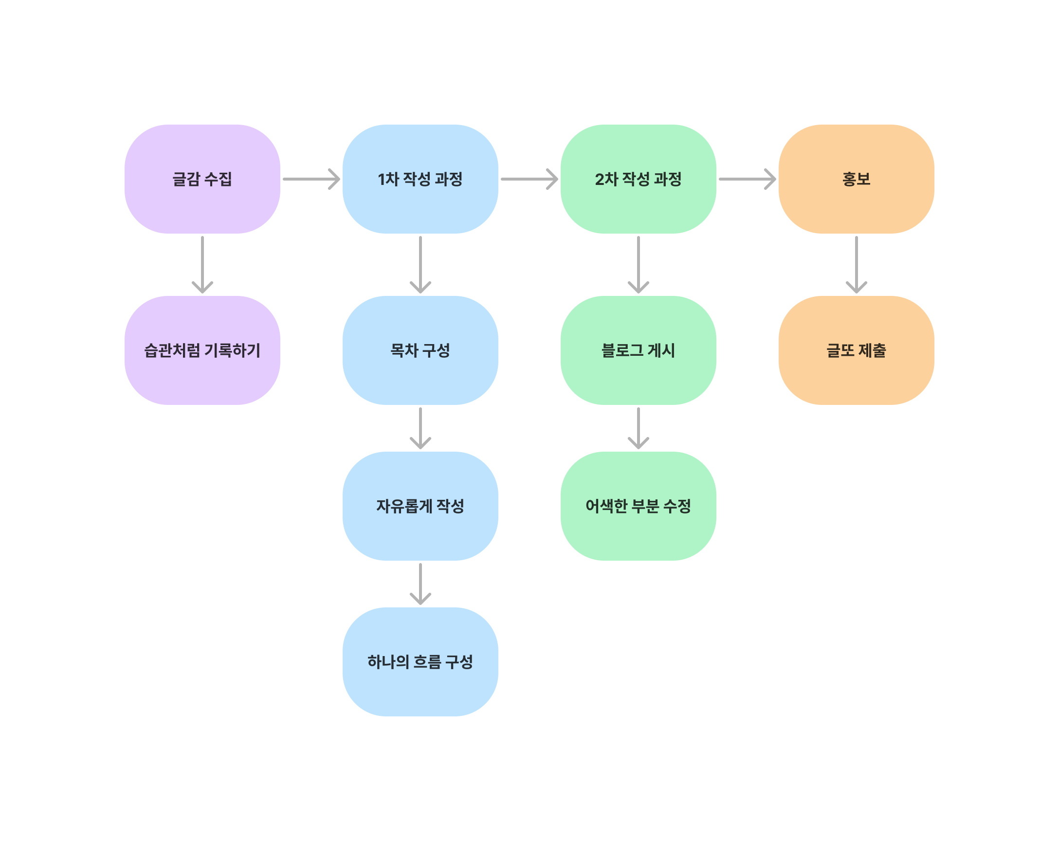 글쓰기 파이프라인