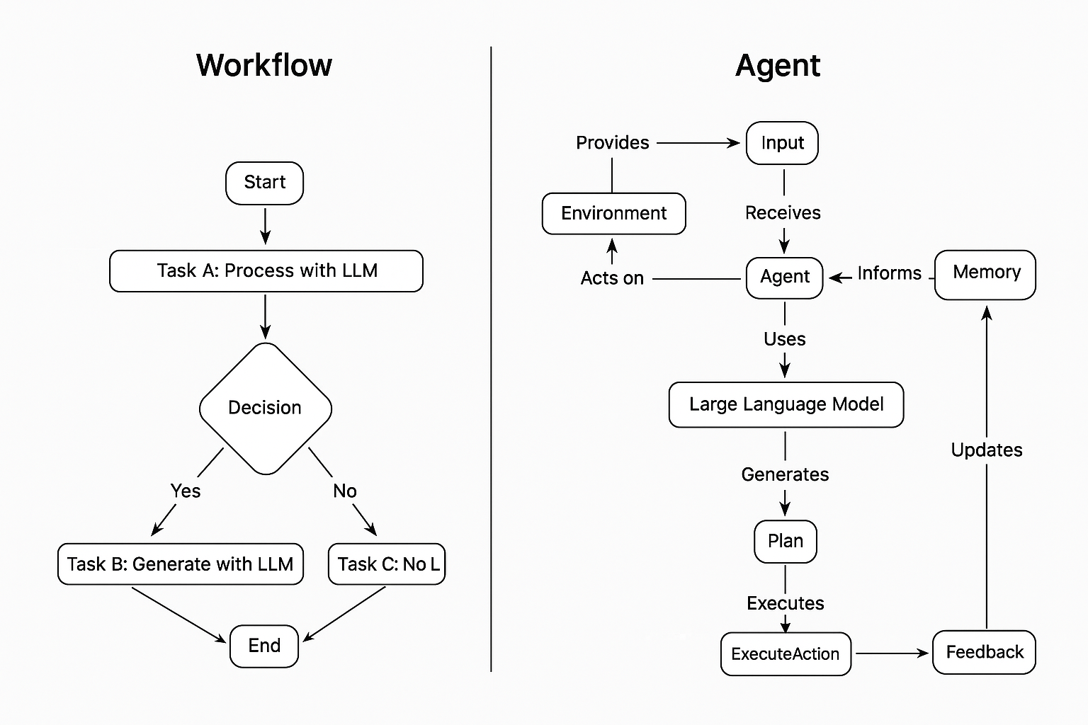 Workflows Agents 구조도