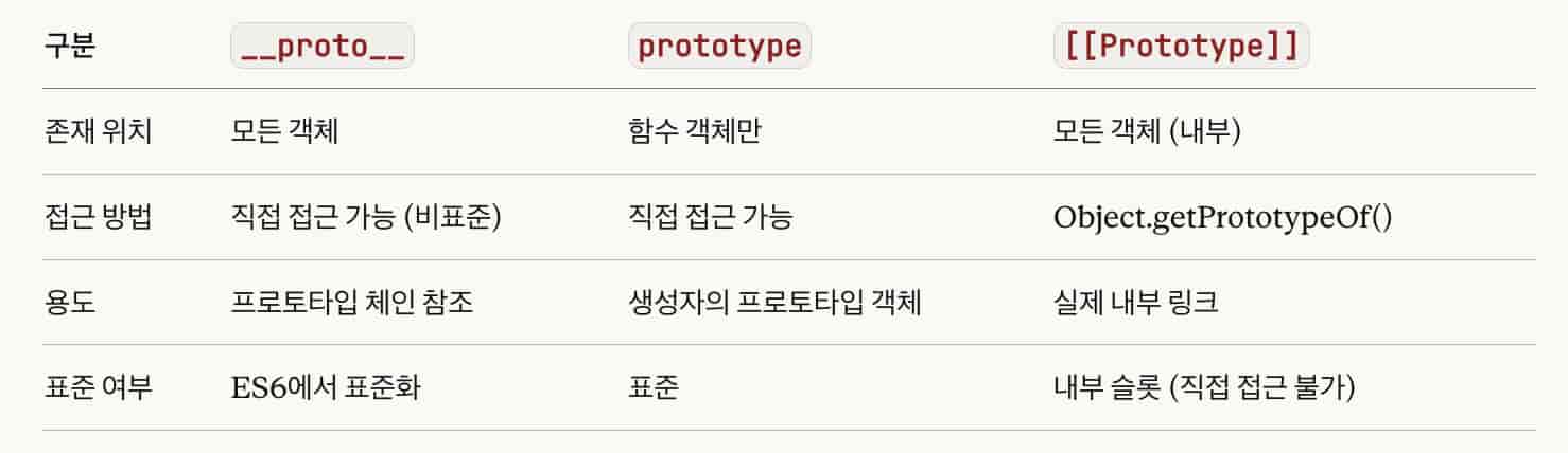 프로토타입 비교