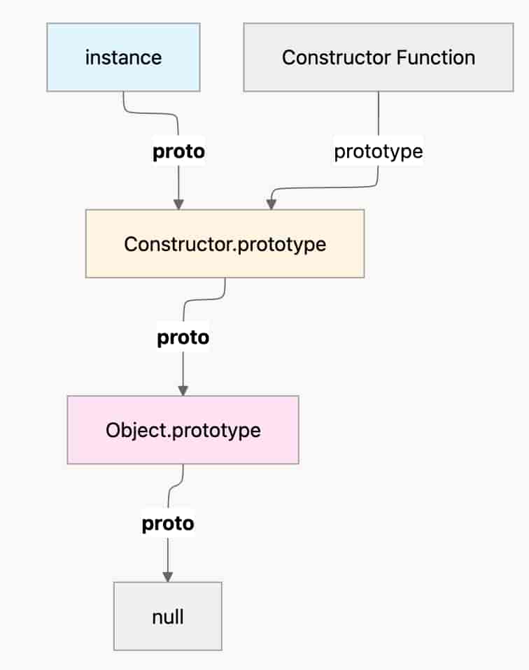 프로토타입 흐름